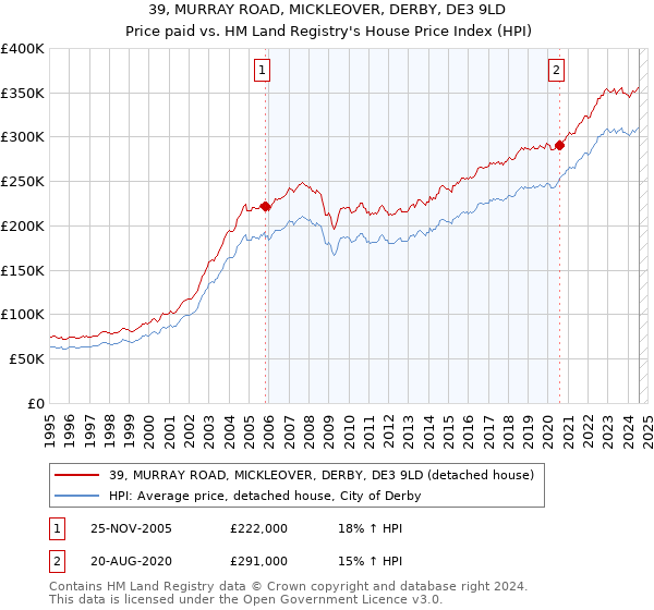 39, MURRAY ROAD, MICKLEOVER, DERBY, DE3 9LD: Price paid vs HM Land Registry's House Price Index