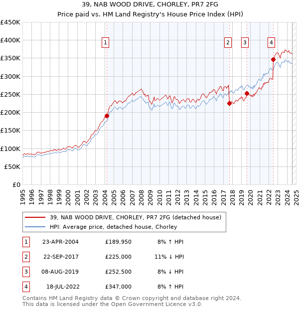 39, NAB WOOD DRIVE, CHORLEY, PR7 2FG: Price paid vs HM Land Registry's House Price Index