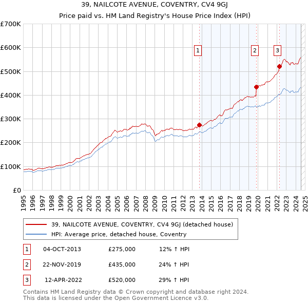 39, NAILCOTE AVENUE, COVENTRY, CV4 9GJ: Price paid vs HM Land Registry's House Price Index