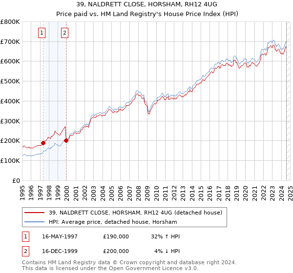 39, NALDRETT CLOSE, HORSHAM, RH12 4UG: Price paid vs HM Land Registry's House Price Index