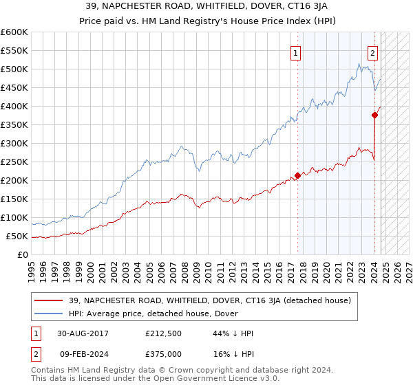 39, NAPCHESTER ROAD, WHITFIELD, DOVER, CT16 3JA: Price paid vs HM Land Registry's House Price Index