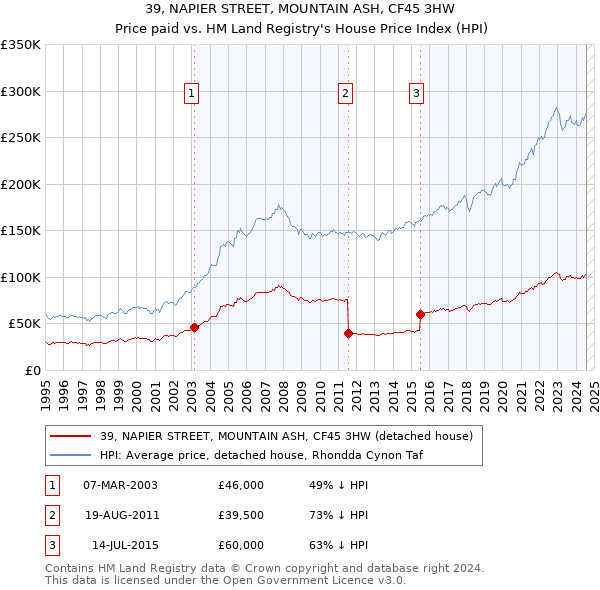 39, NAPIER STREET, MOUNTAIN ASH, CF45 3HW: Price paid vs HM Land Registry's House Price Index