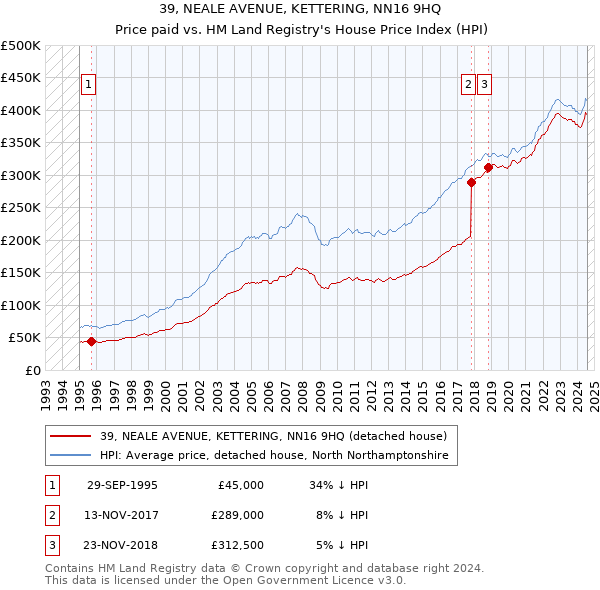 39, NEALE AVENUE, KETTERING, NN16 9HQ: Price paid vs HM Land Registry's House Price Index