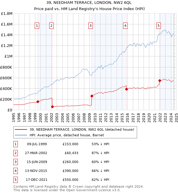 39, NEEDHAM TERRACE, LONDON, NW2 6QL: Price paid vs HM Land Registry's House Price Index