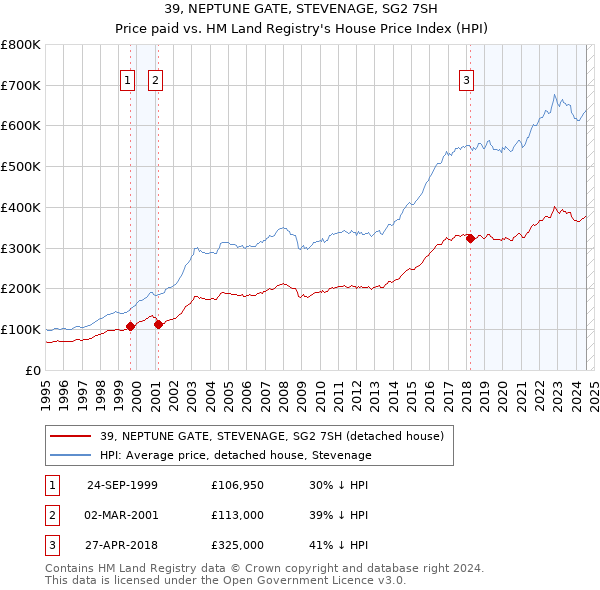 39, NEPTUNE GATE, STEVENAGE, SG2 7SH: Price paid vs HM Land Registry's House Price Index