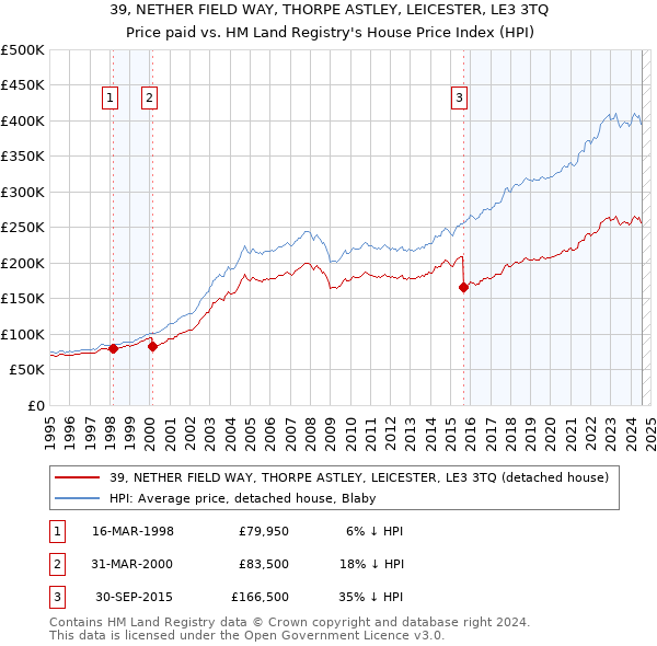 39, NETHER FIELD WAY, THORPE ASTLEY, LEICESTER, LE3 3TQ: Price paid vs HM Land Registry's House Price Index