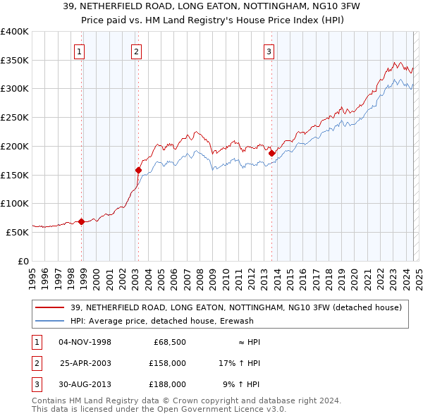 39, NETHERFIELD ROAD, LONG EATON, NOTTINGHAM, NG10 3FW: Price paid vs HM Land Registry's House Price Index