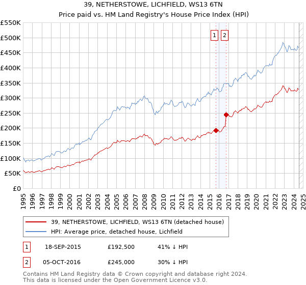 39, NETHERSTOWE, LICHFIELD, WS13 6TN: Price paid vs HM Land Registry's House Price Index