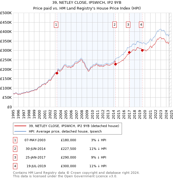 39, NETLEY CLOSE, IPSWICH, IP2 9YB: Price paid vs HM Land Registry's House Price Index