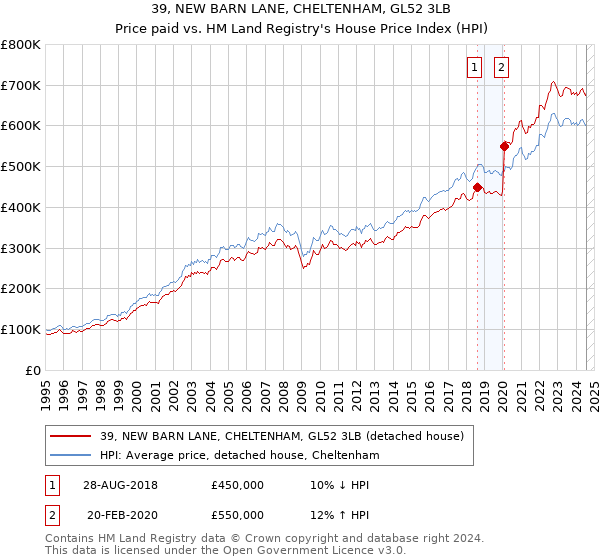 39, NEW BARN LANE, CHELTENHAM, GL52 3LB: Price paid vs HM Land Registry's House Price Index