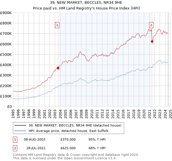 39, NEW MARKET, BECCLES, NR34 9HE: Price paid vs HM Land Registry's House Price Index