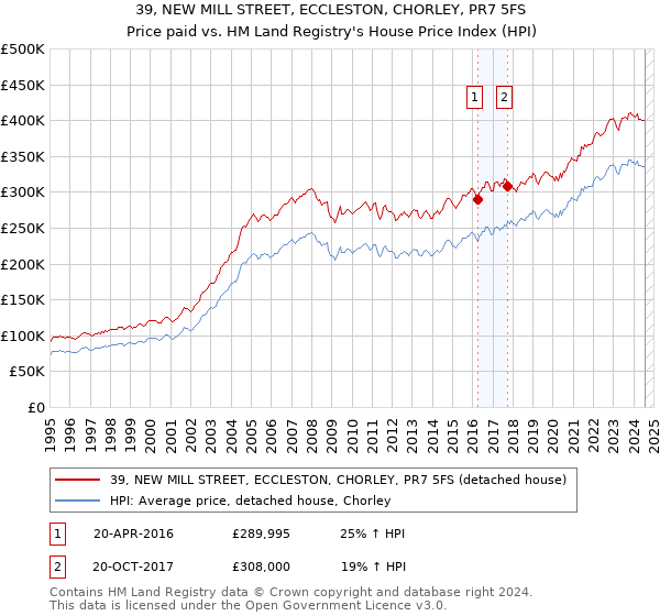 39, NEW MILL STREET, ECCLESTON, CHORLEY, PR7 5FS: Price paid vs HM Land Registry's House Price Index