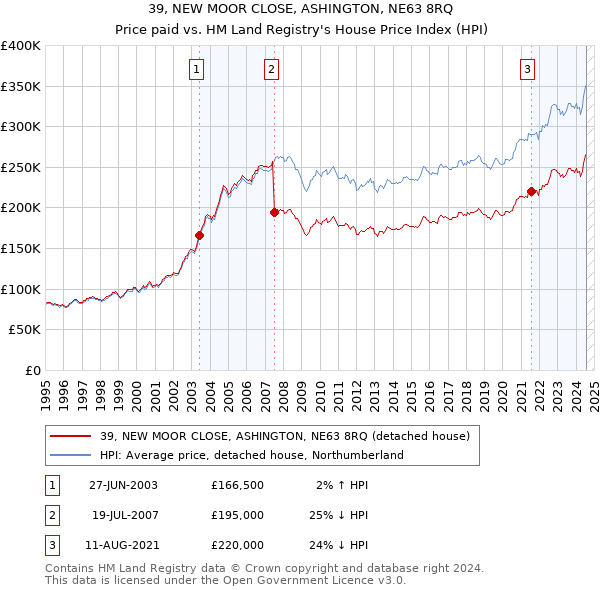 39, NEW MOOR CLOSE, ASHINGTON, NE63 8RQ: Price paid vs HM Land Registry's House Price Index