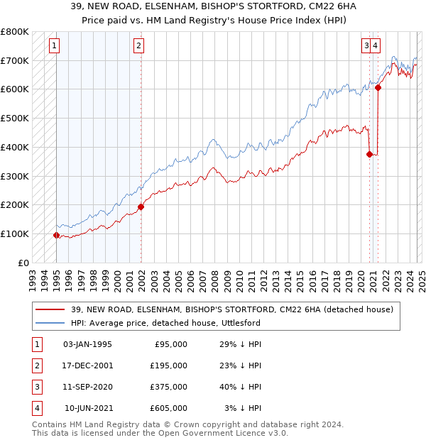 39, NEW ROAD, ELSENHAM, BISHOP'S STORTFORD, CM22 6HA: Price paid vs HM Land Registry's House Price Index