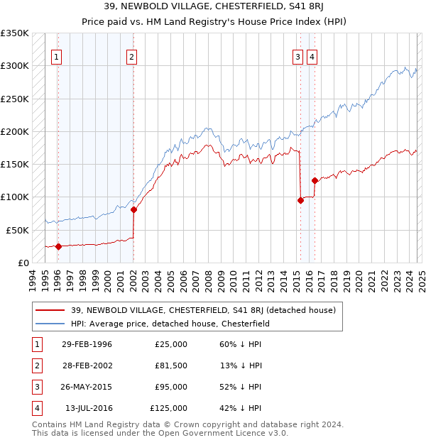 39, NEWBOLD VILLAGE, CHESTERFIELD, S41 8RJ: Price paid vs HM Land Registry's House Price Index