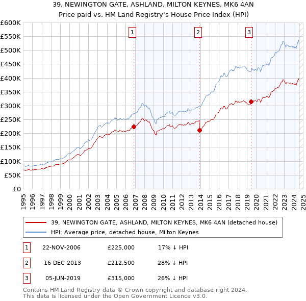 39, NEWINGTON GATE, ASHLAND, MILTON KEYNES, MK6 4AN: Price paid vs HM Land Registry's House Price Index