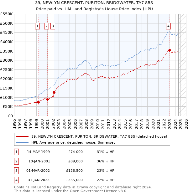 39, NEWLYN CRESCENT, PURITON, BRIDGWATER, TA7 8BS: Price paid vs HM Land Registry's House Price Index