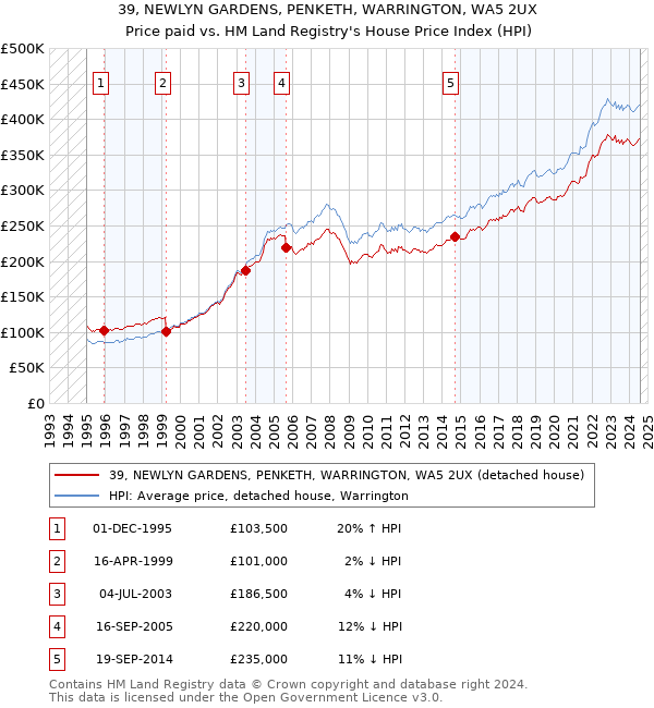 39, NEWLYN GARDENS, PENKETH, WARRINGTON, WA5 2UX: Price paid vs HM Land Registry's House Price Index