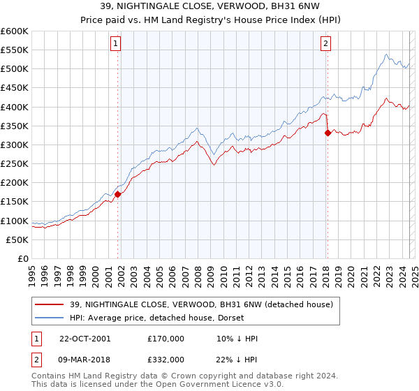 39, NIGHTINGALE CLOSE, VERWOOD, BH31 6NW: Price paid vs HM Land Registry's House Price Index