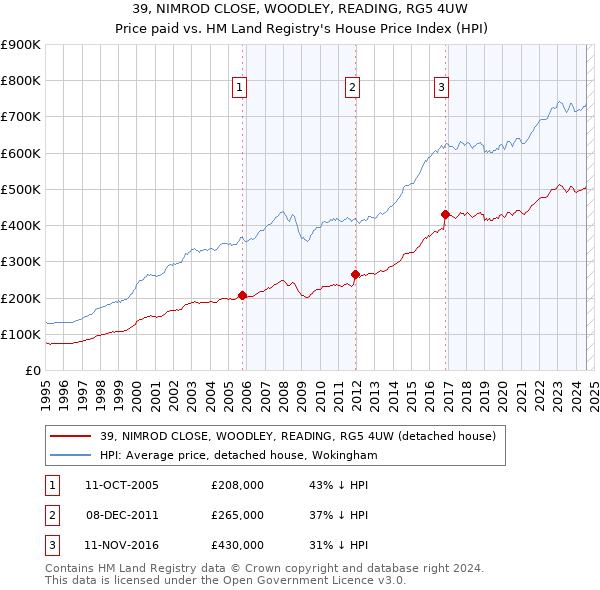 39, NIMROD CLOSE, WOODLEY, READING, RG5 4UW: Price paid vs HM Land Registry's House Price Index