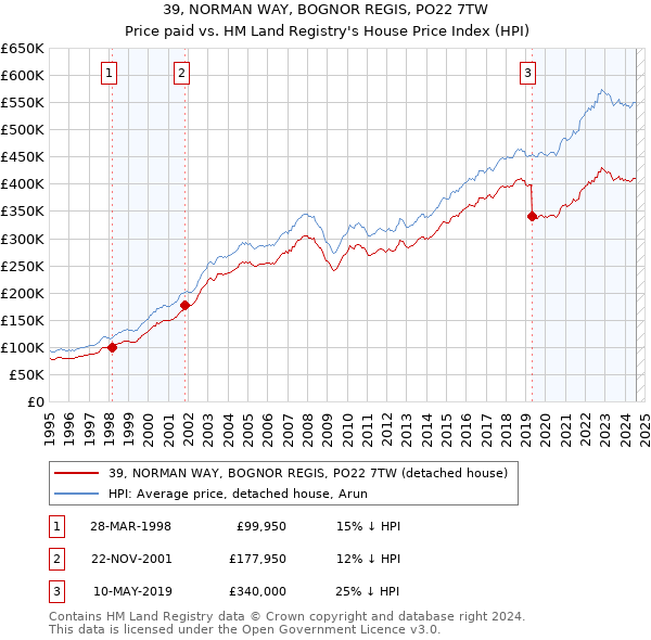 39, NORMAN WAY, BOGNOR REGIS, PO22 7TW: Price paid vs HM Land Registry's House Price Index