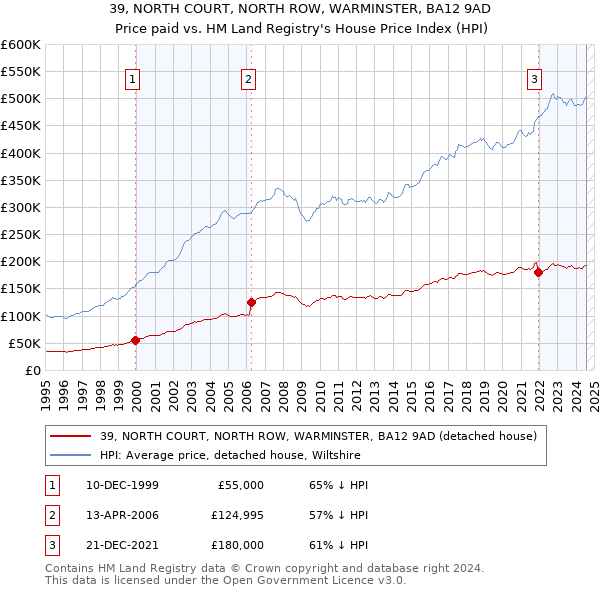 39, NORTH COURT, NORTH ROW, WARMINSTER, BA12 9AD: Price paid vs HM Land Registry's House Price Index