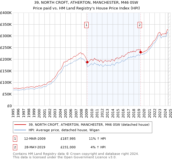 39, NORTH CROFT, ATHERTON, MANCHESTER, M46 0SW: Price paid vs HM Land Registry's House Price Index