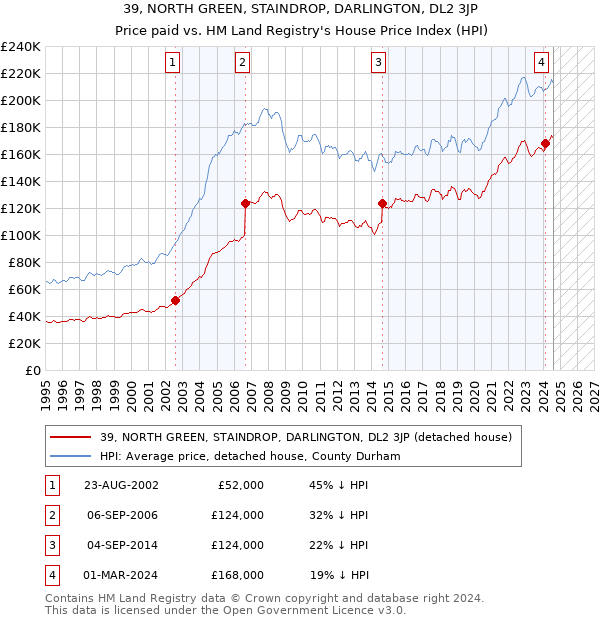 39, NORTH GREEN, STAINDROP, DARLINGTON, DL2 3JP: Price paid vs HM Land Registry's House Price Index