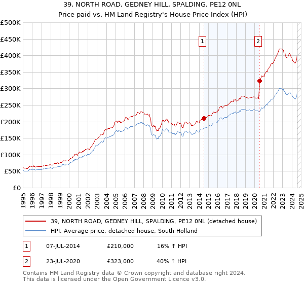 39, NORTH ROAD, GEDNEY HILL, SPALDING, PE12 0NL: Price paid vs HM Land Registry's House Price Index