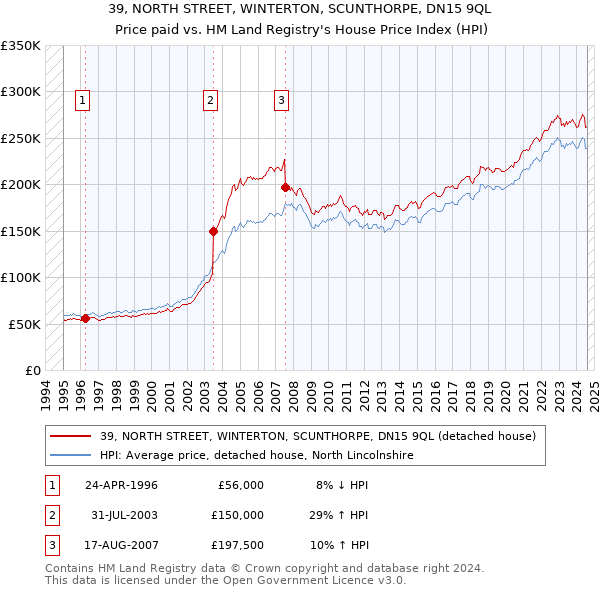 39, NORTH STREET, WINTERTON, SCUNTHORPE, DN15 9QL: Price paid vs HM Land Registry's House Price Index