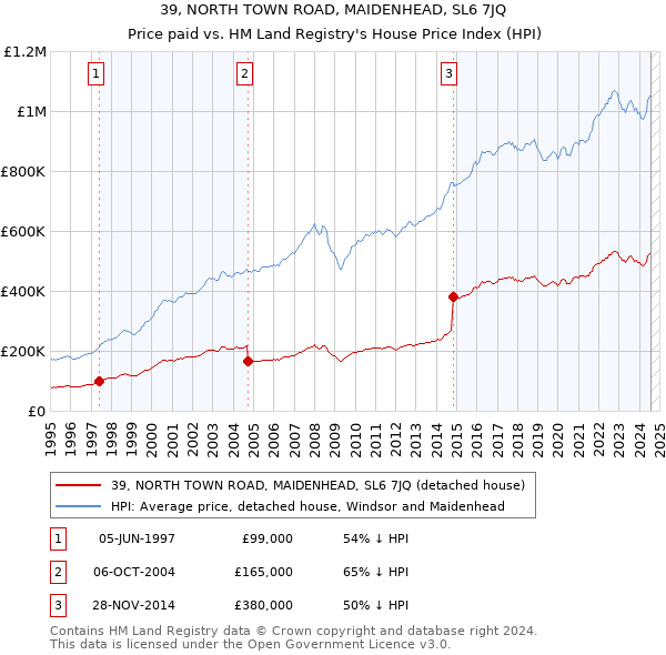 39, NORTH TOWN ROAD, MAIDENHEAD, SL6 7JQ: Price paid vs HM Land Registry's House Price Index