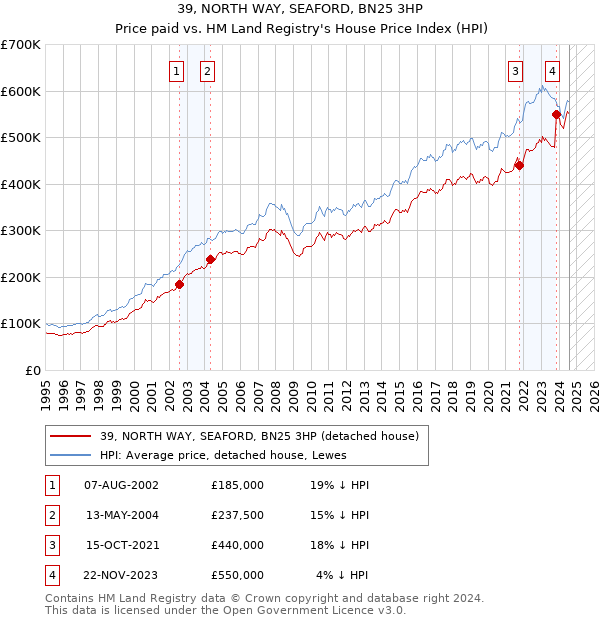 39, NORTH WAY, SEAFORD, BN25 3HP: Price paid vs HM Land Registry's House Price Index