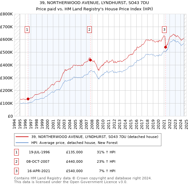 39, NORTHERWOOD AVENUE, LYNDHURST, SO43 7DU: Price paid vs HM Land Registry's House Price Index