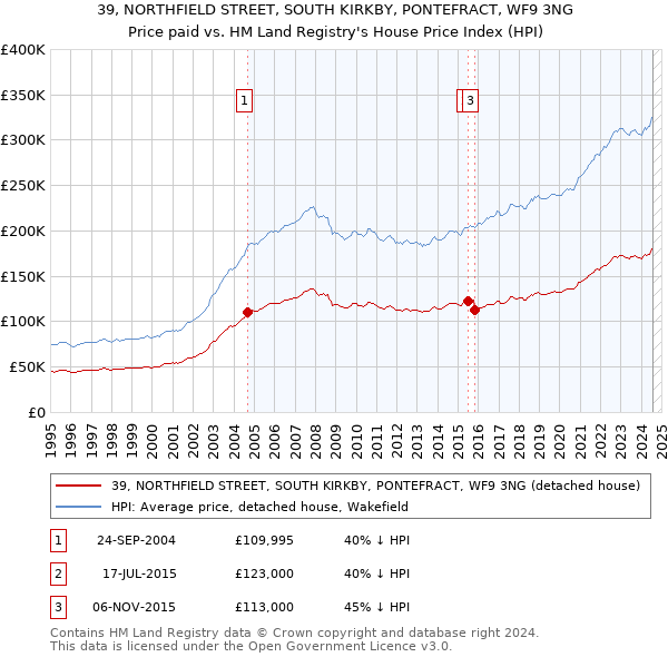 39, NORTHFIELD STREET, SOUTH KIRKBY, PONTEFRACT, WF9 3NG: Price paid vs HM Land Registry's House Price Index