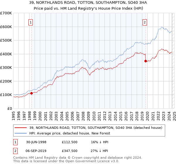 39, NORTHLANDS ROAD, TOTTON, SOUTHAMPTON, SO40 3HA: Price paid vs HM Land Registry's House Price Index