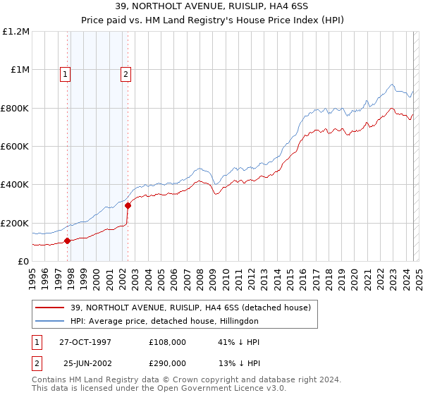 39, NORTHOLT AVENUE, RUISLIP, HA4 6SS: Price paid vs HM Land Registry's House Price Index