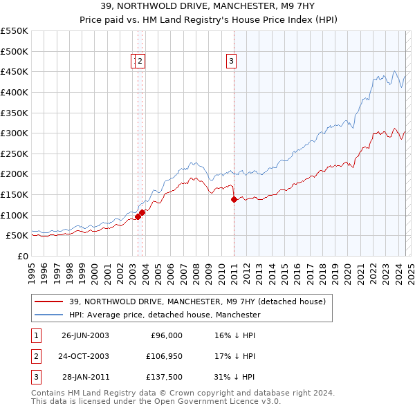 39, NORTHWOLD DRIVE, MANCHESTER, M9 7HY: Price paid vs HM Land Registry's House Price Index