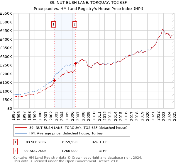 39, NUT BUSH LANE, TORQUAY, TQ2 6SF: Price paid vs HM Land Registry's House Price Index