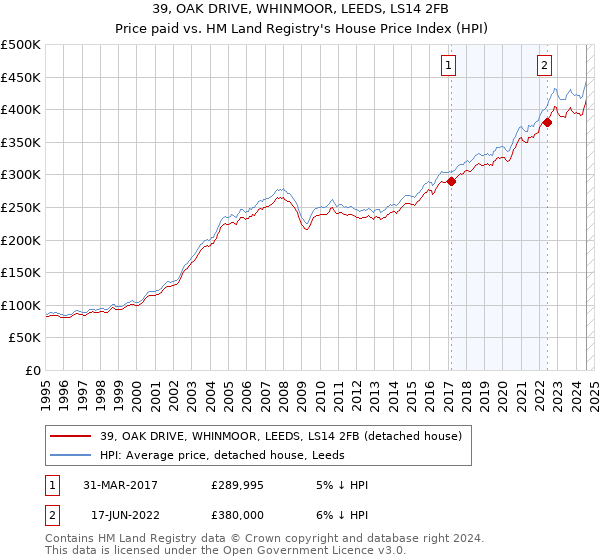 39, OAK DRIVE, WHINMOOR, LEEDS, LS14 2FB: Price paid vs HM Land Registry's House Price Index