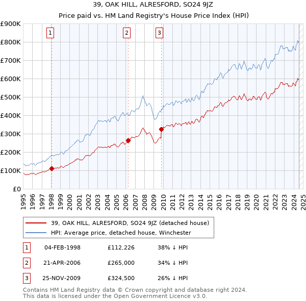 39, OAK HILL, ALRESFORD, SO24 9JZ: Price paid vs HM Land Registry's House Price Index