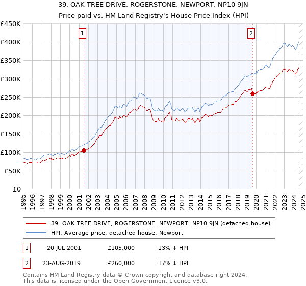 39, OAK TREE DRIVE, ROGERSTONE, NEWPORT, NP10 9JN: Price paid vs HM Land Registry's House Price Index