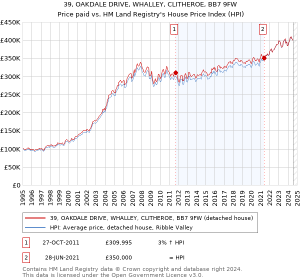 39, OAKDALE DRIVE, WHALLEY, CLITHEROE, BB7 9FW: Price paid vs HM Land Registry's House Price Index