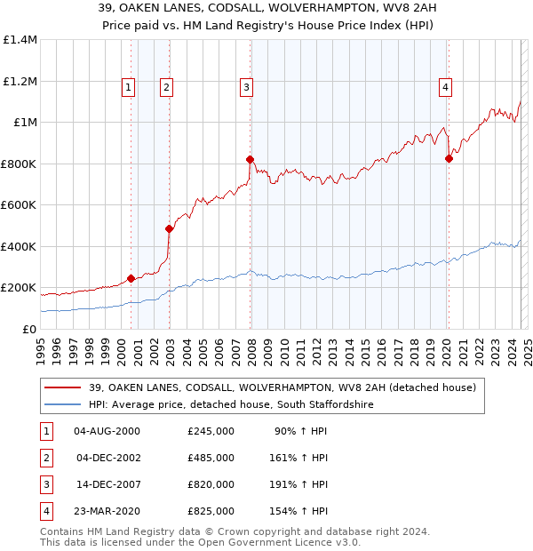 39, OAKEN LANES, CODSALL, WOLVERHAMPTON, WV8 2AH: Price paid vs HM Land Registry's House Price Index