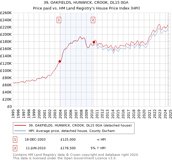 39, OAKFIELDS, HUNWICK, CROOK, DL15 0GA: Price paid vs HM Land Registry's House Price Index