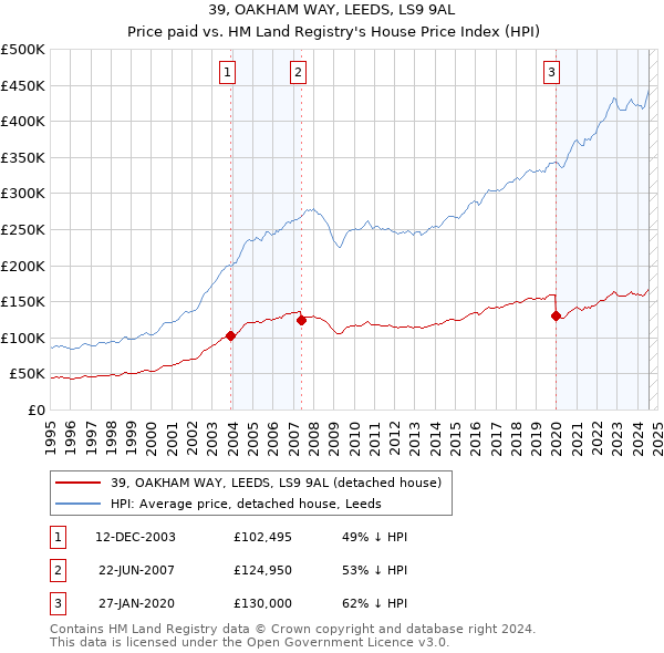 39, OAKHAM WAY, LEEDS, LS9 9AL: Price paid vs HM Land Registry's House Price Index