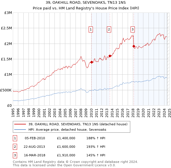 39, OAKHILL ROAD, SEVENOAKS, TN13 1NS: Price paid vs HM Land Registry's House Price Index