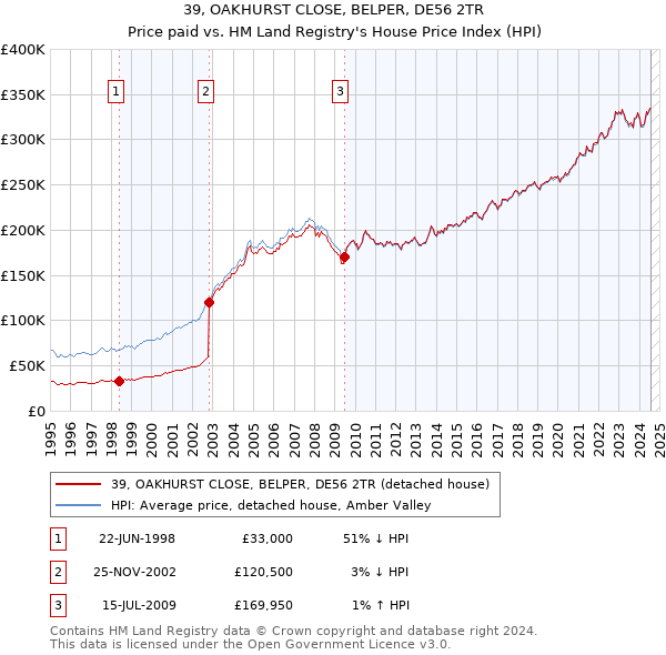 39, OAKHURST CLOSE, BELPER, DE56 2TR: Price paid vs HM Land Registry's House Price Index