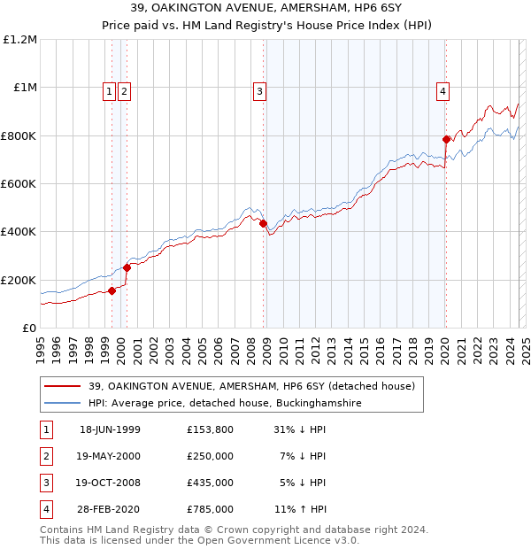 39, OAKINGTON AVENUE, AMERSHAM, HP6 6SY: Price paid vs HM Land Registry's House Price Index