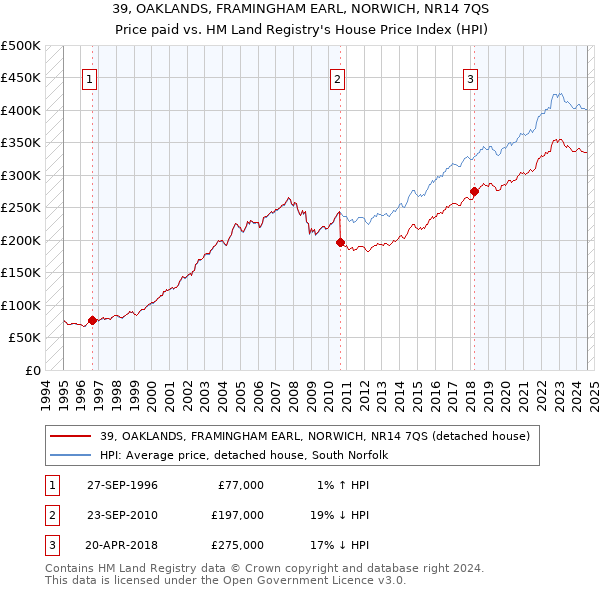 39, OAKLANDS, FRAMINGHAM EARL, NORWICH, NR14 7QS: Price paid vs HM Land Registry's House Price Index