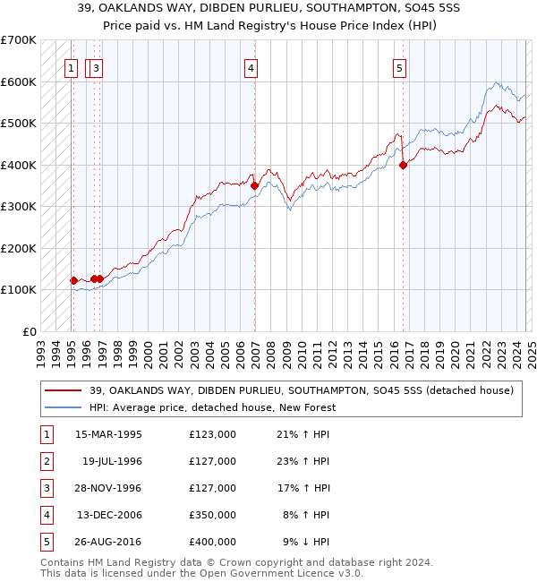 39, OAKLANDS WAY, DIBDEN PURLIEU, SOUTHAMPTON, SO45 5SS: Price paid vs HM Land Registry's House Price Index